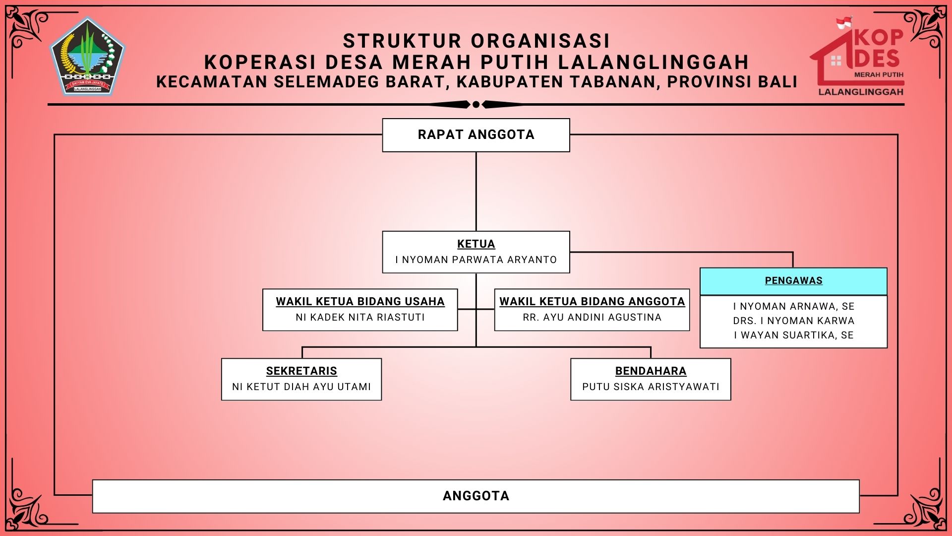 STRUKTUR_KOPDES_MERAH_PUTIH_LALANGLINGGAH