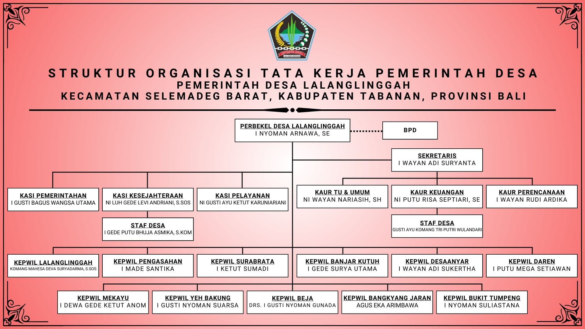 STRUKTUR_ORGANISASI_PEMERINTAH_DESA_LALANGLINGGAH_2023