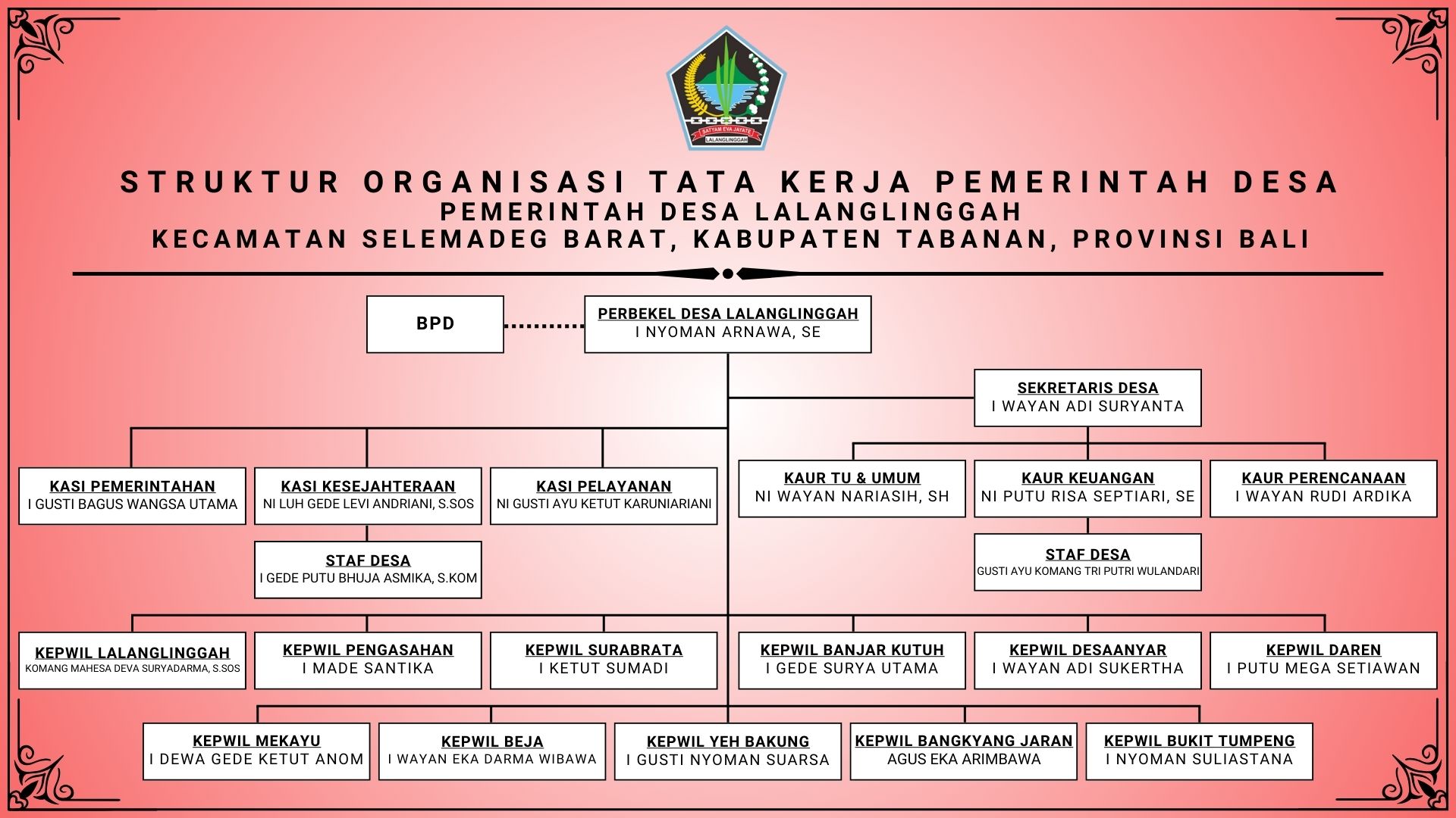 STRUKTUR_PEMERINTAH_DESA_LALANGLINGGAH_2025